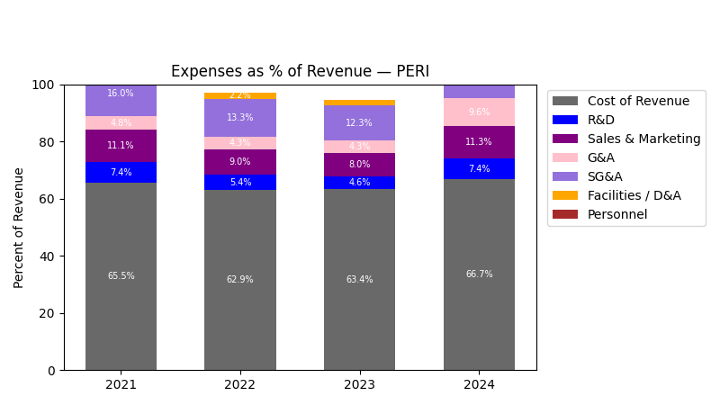 Expense % of Revenue Chart