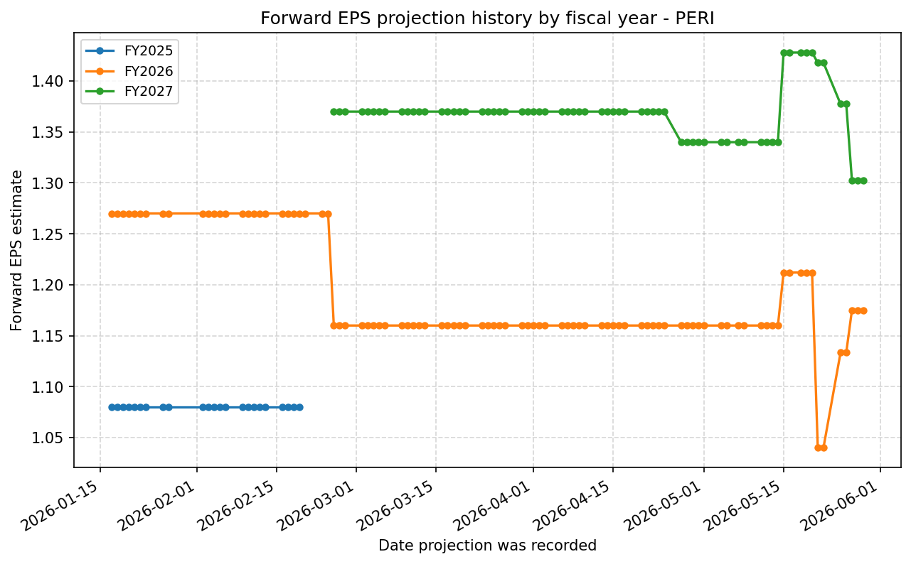 Forward EPS projection history by FY