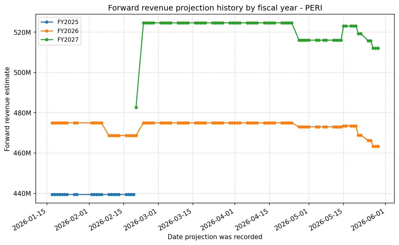 Forward revenue projection history by FY