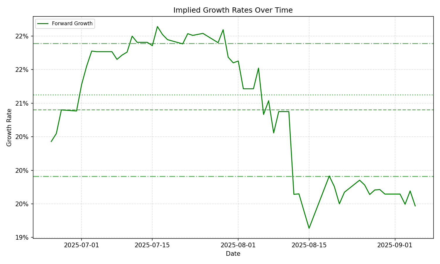 Implied Growth