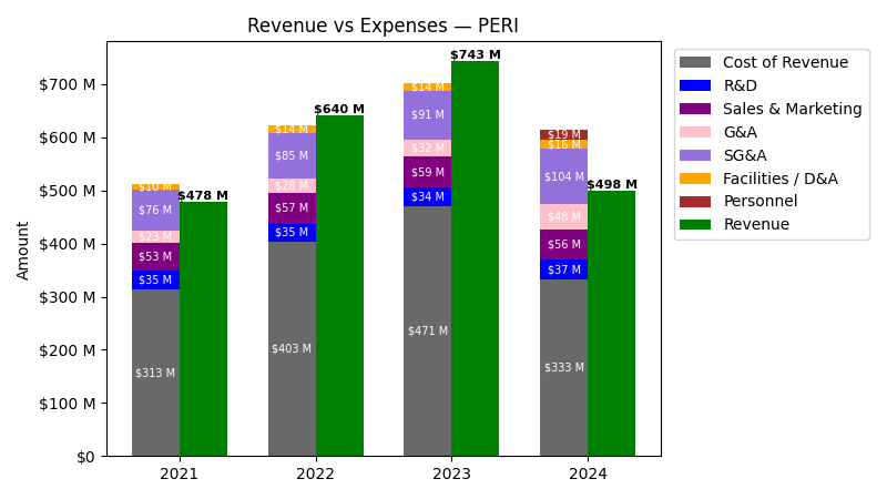 Revenue vs Expense Chart