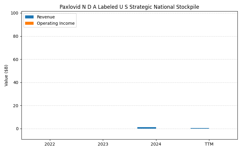 axis1_PFE_Paxlovid_N_D_A_Labeled_U_S_Strategic_National_Stockpile.png