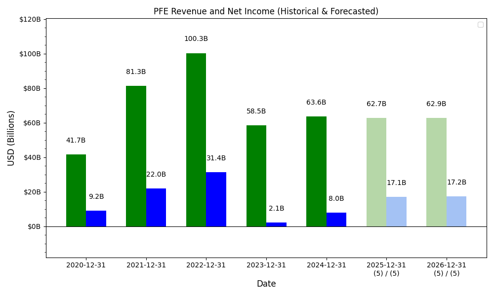 Revenue and Net Income Forecast Chart