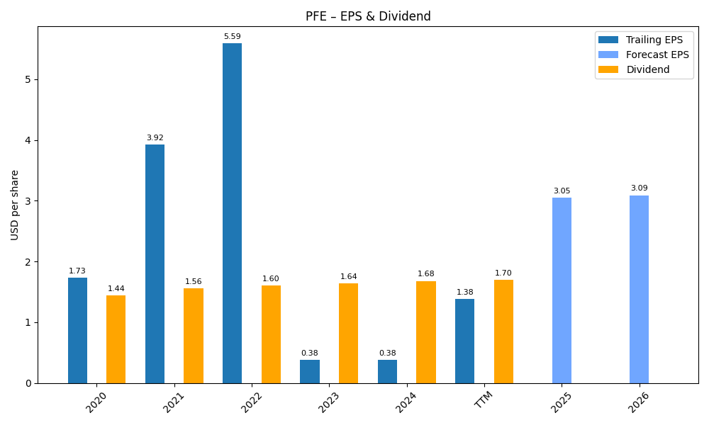 EPS & Dividend