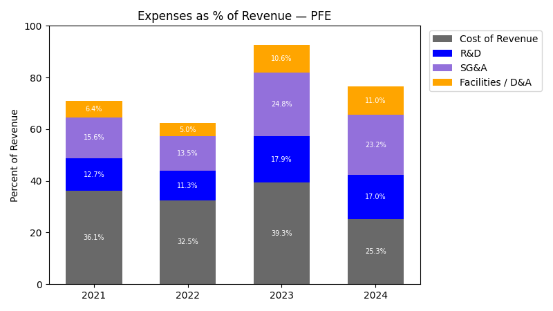 Expense % of Revenue Chart