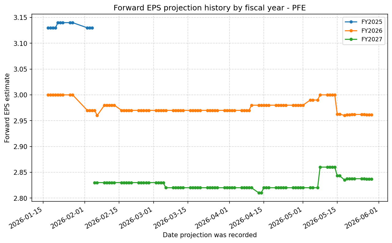 Forward EPS projection history by FY