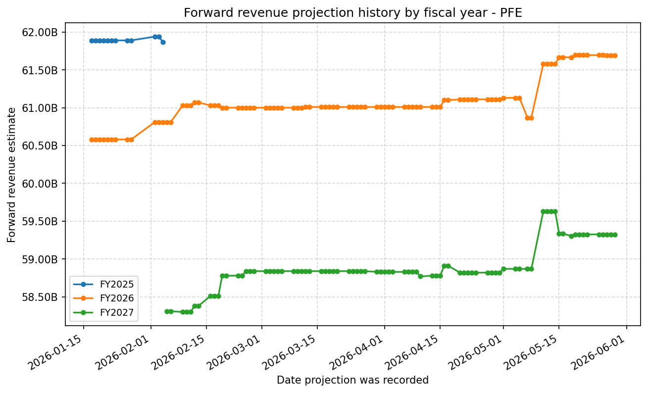 Forward revenue projection history by FY