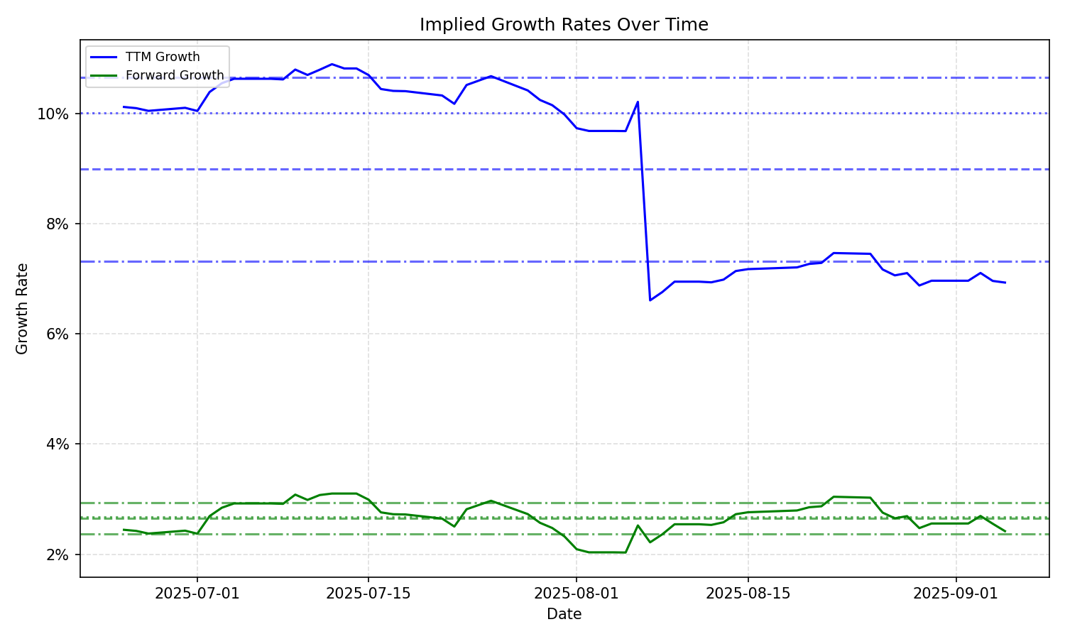 Implied Growth