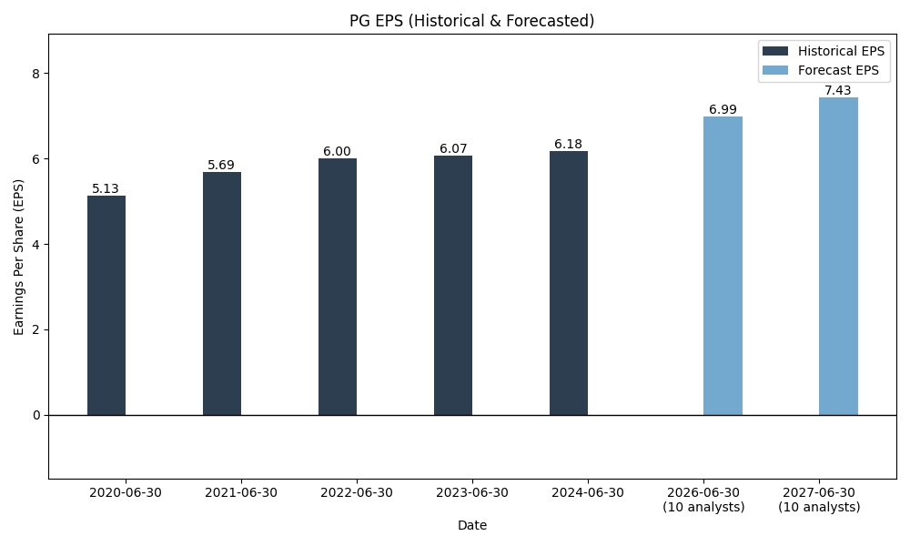 EPS Forecast