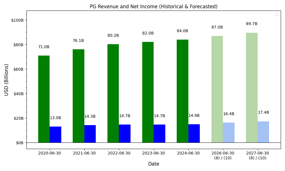 Revenue/Net Income Forecast