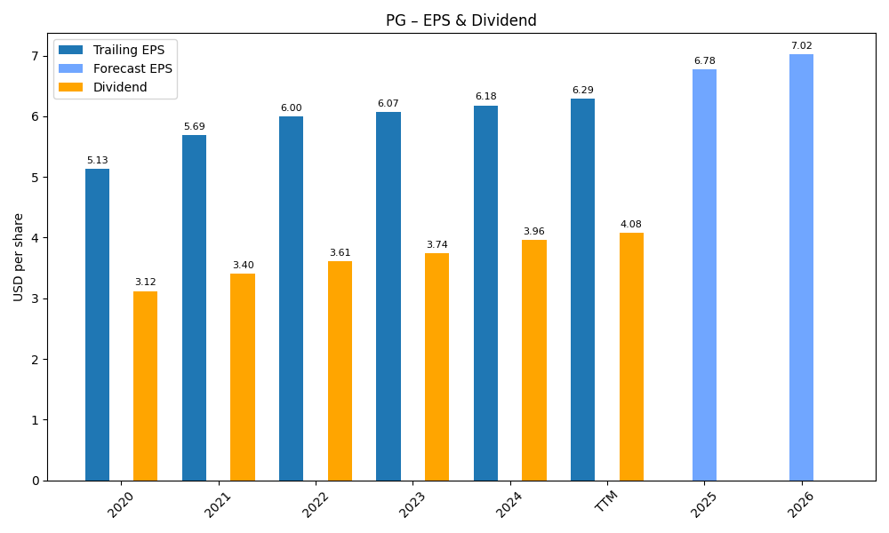 EPS & Dividend