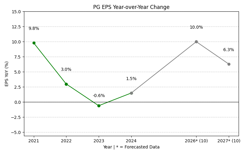 EPS YoY Change