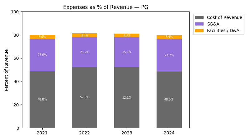 Expenses % of Revenue