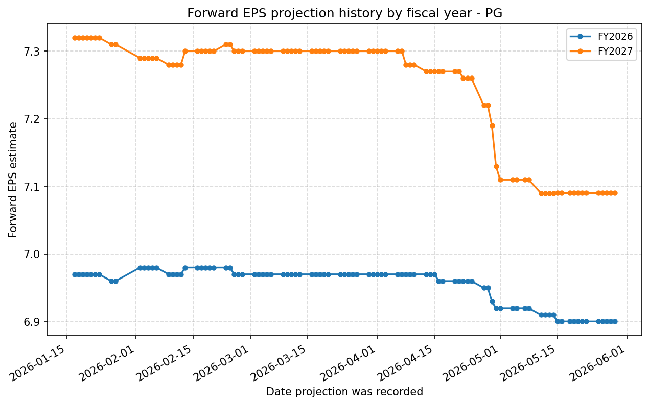 Forward EPS projection history by FY