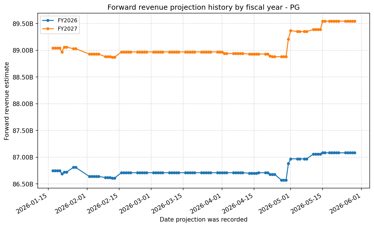 Forward revenue projection history by FY