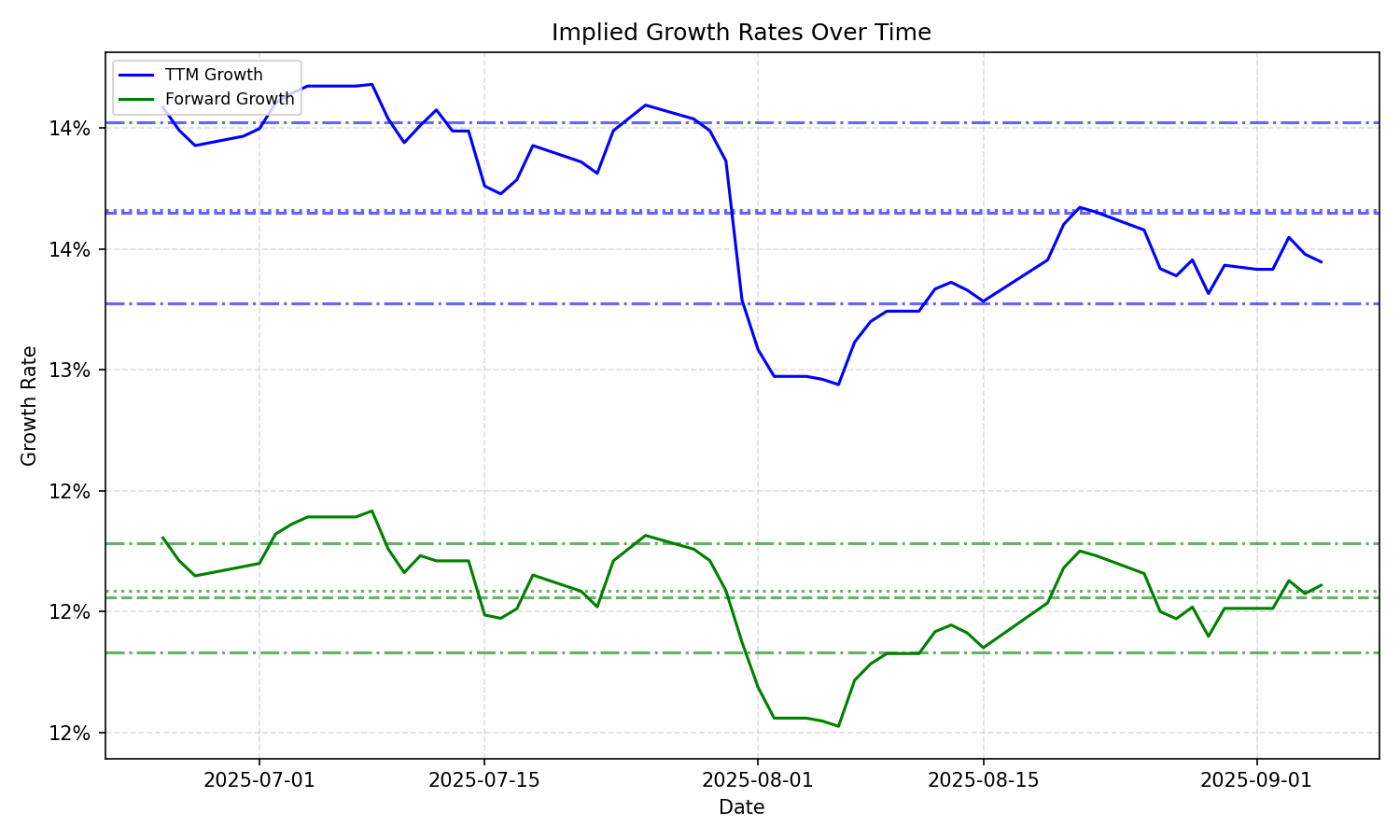 Implied Growth