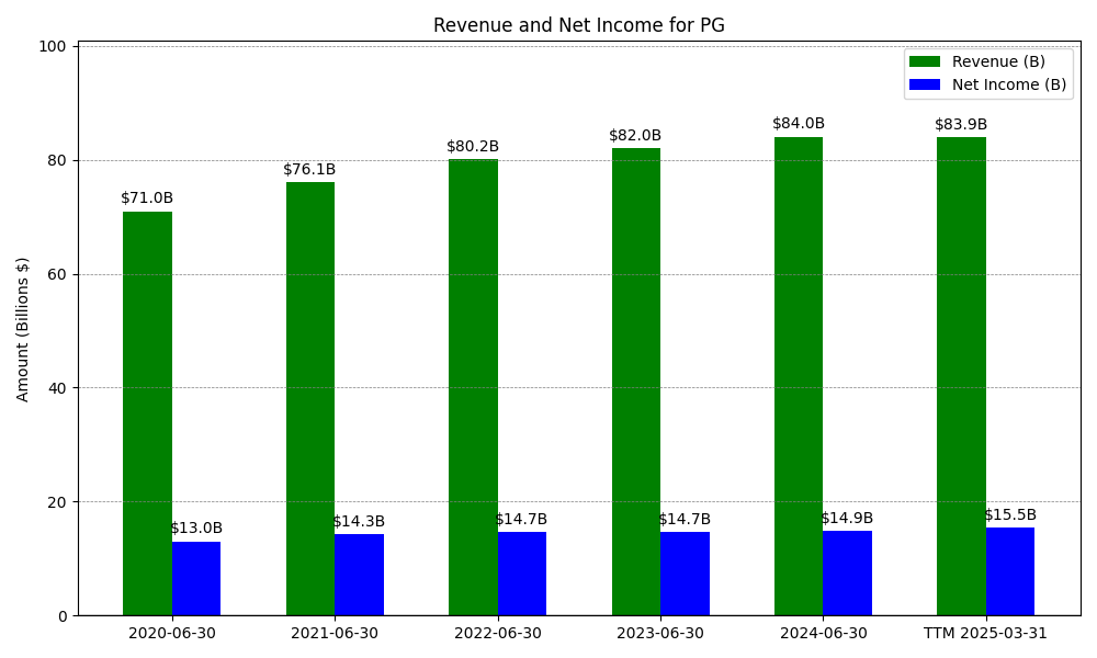Revenue & Net Income
