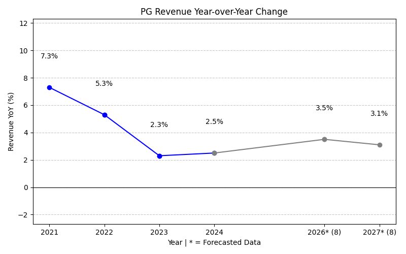Revenue YoY Change