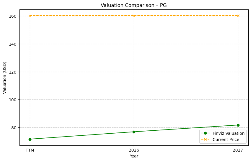 Valuation