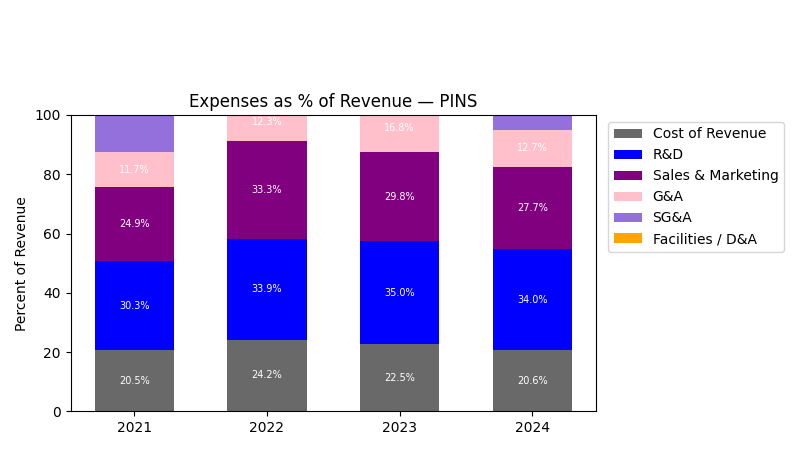 Expense % of Revenue Chart