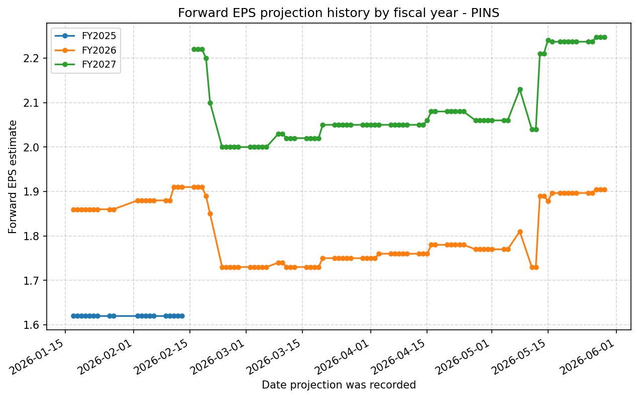 Forward EPS projection history by FY
