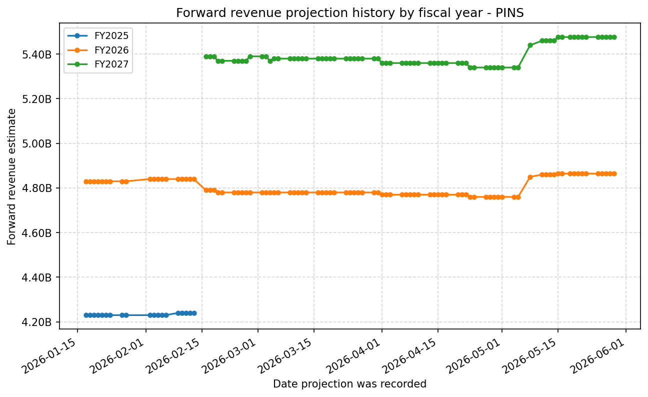 Forward revenue projection history by FY
