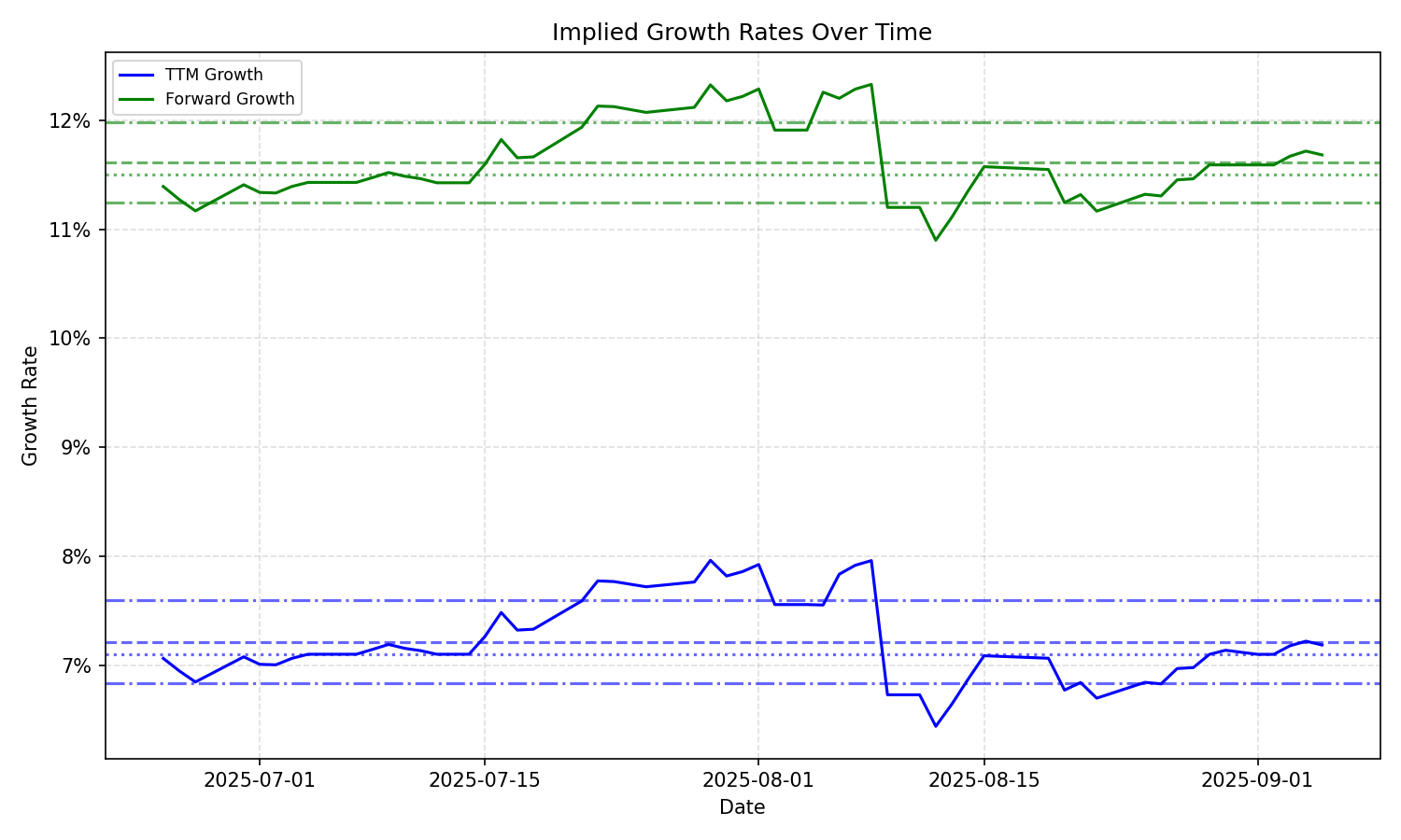 Implied Growth