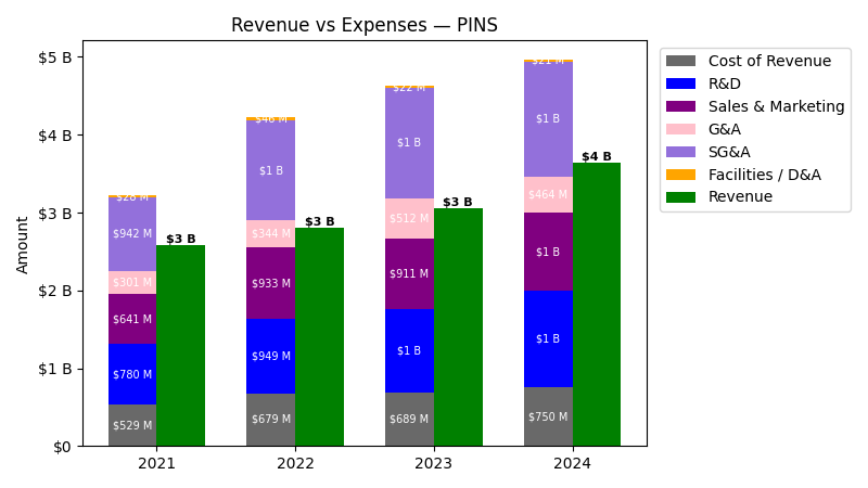 Revenue vs Expense Chart