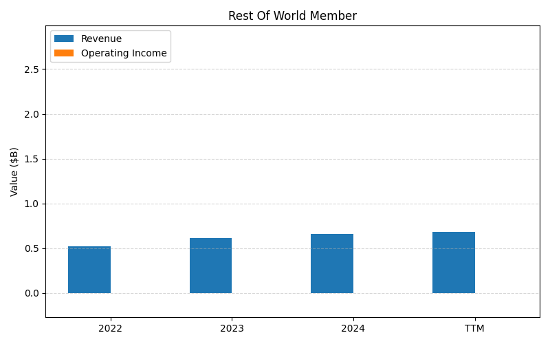 PLTR_Rest_Of_World_Member_axis2.png