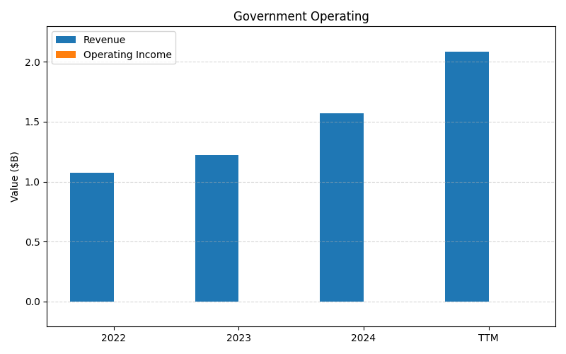 axis1_PLTR_Government_Operating.png
