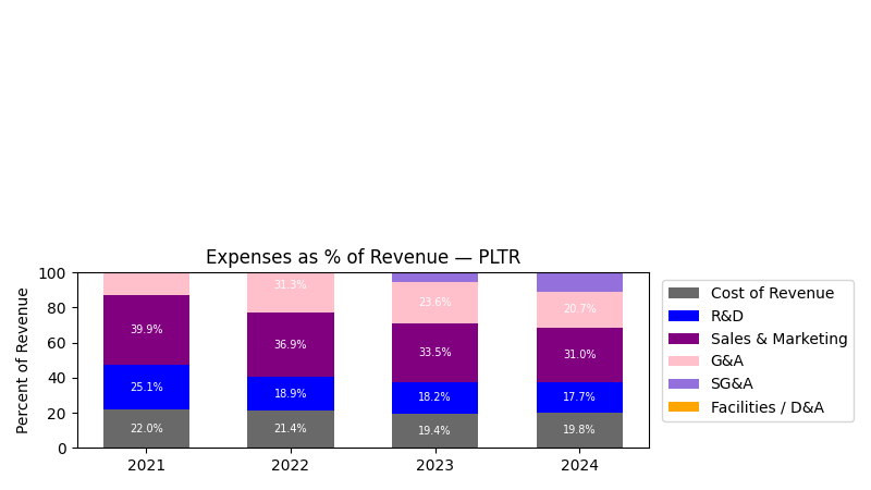 Expense % of Revenue Chart
