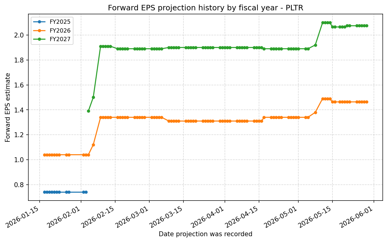 Forward EPS projection history by FY