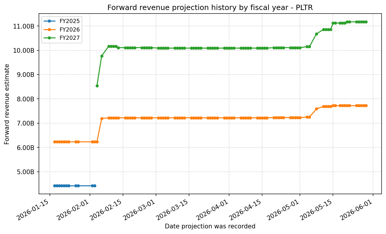 Forward revenue projection history by FY