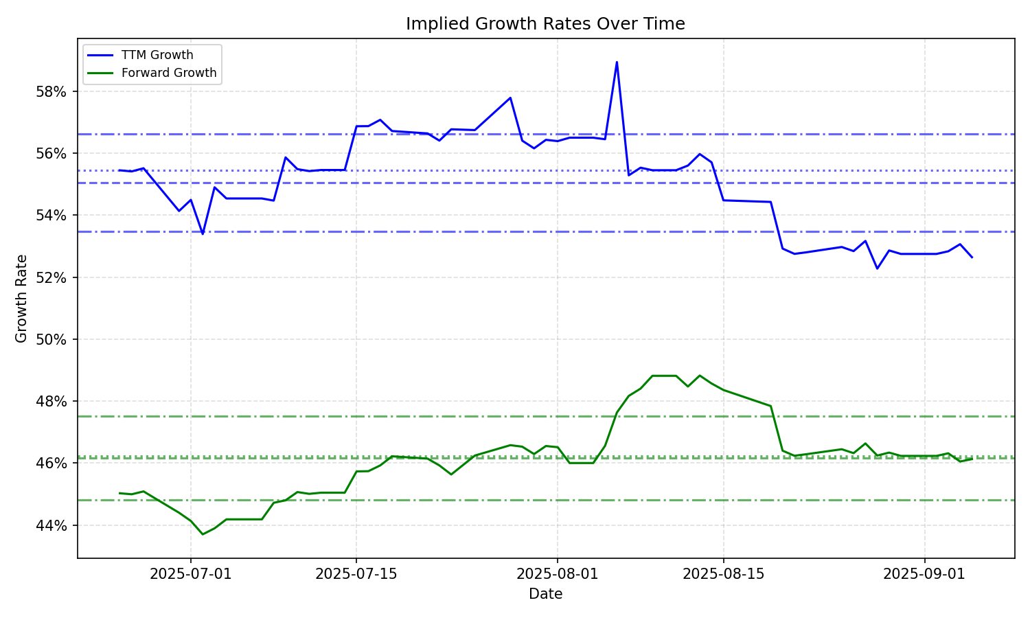 Implied Growth