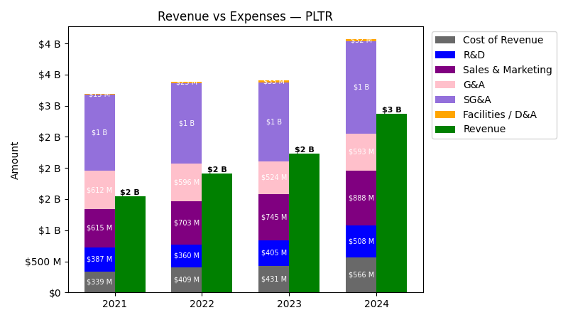Revenue vs Expense Chart