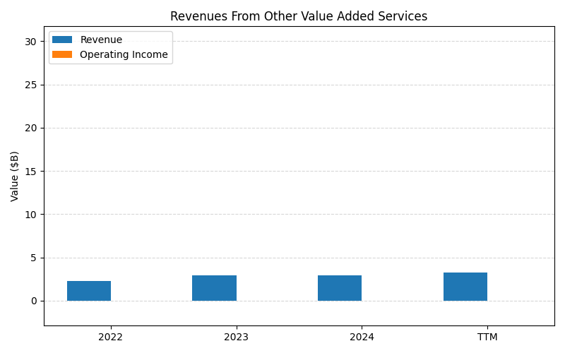 axis1_PYPL_Revenues_From_Other_Value_Added_Services.png
