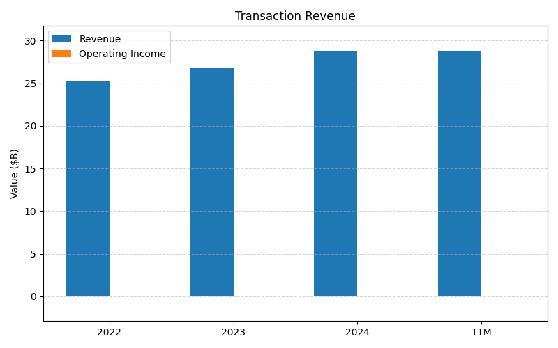 axis1_PYPL_Transaction_Revenue.png