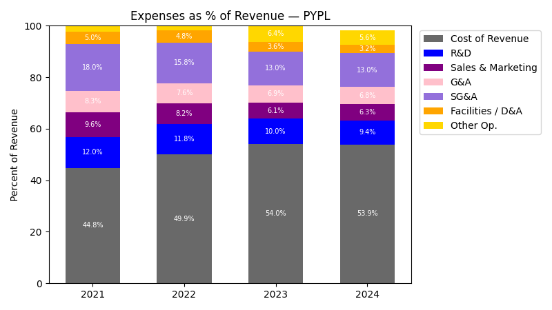 Expense % of Revenue Chart