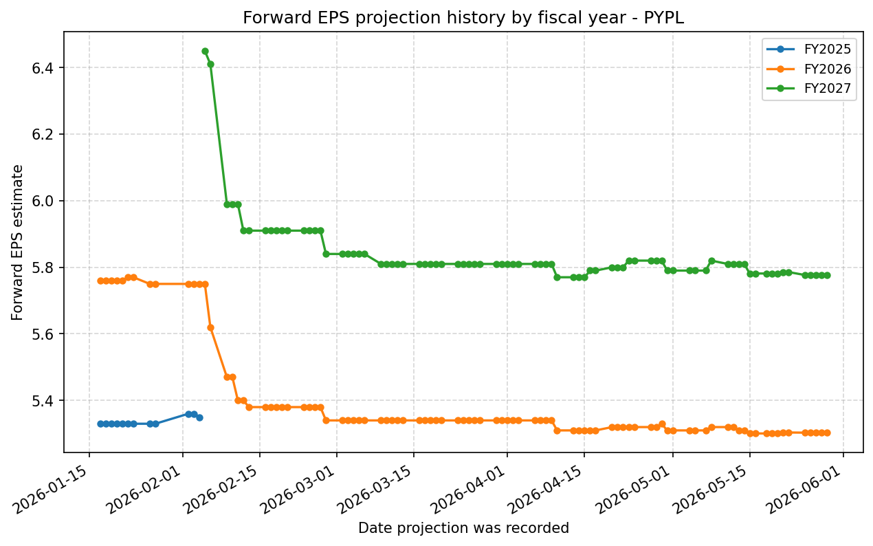 Forward EPS projection history by FY