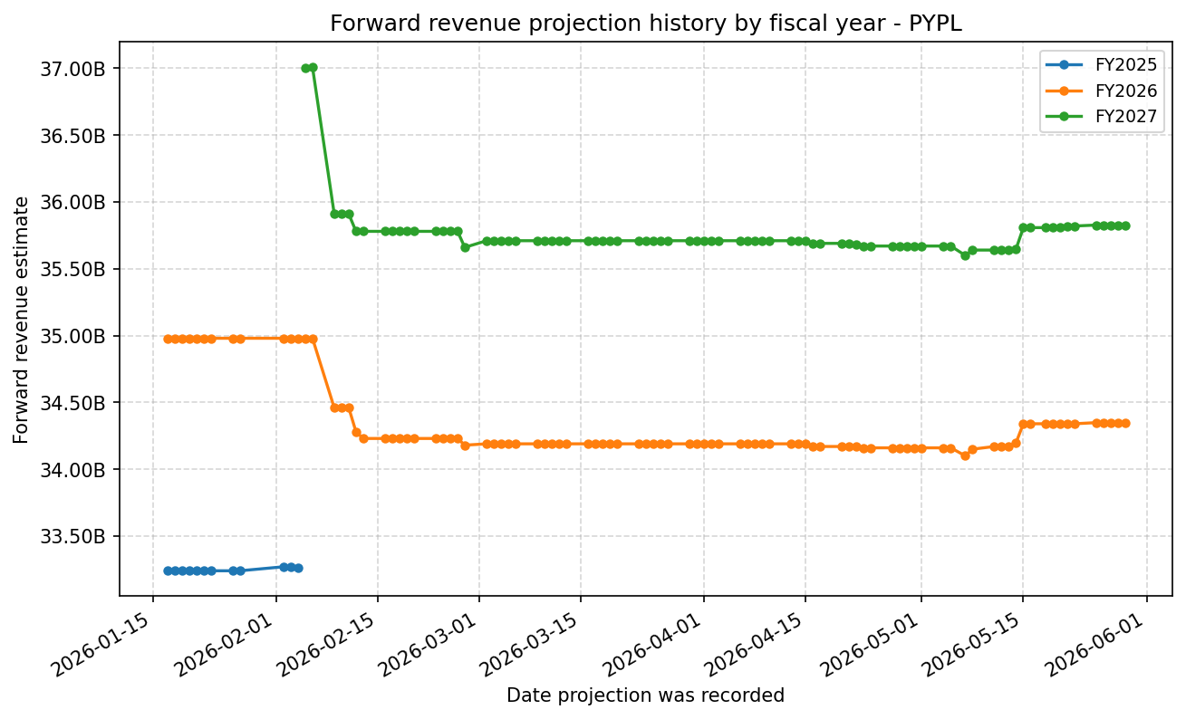 Forward revenue projection history by FY