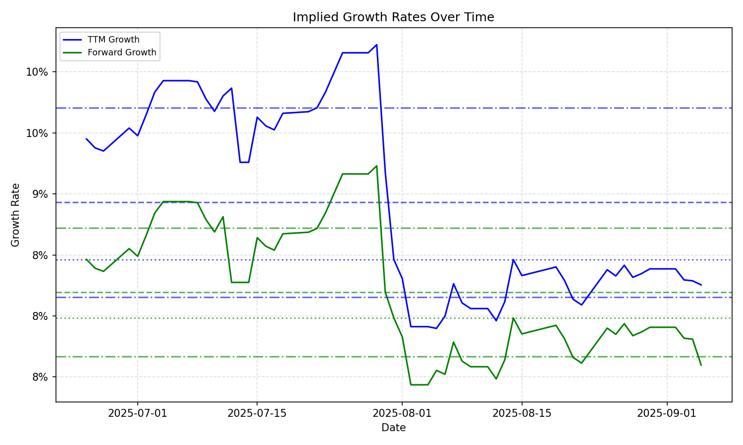 Implied Growth