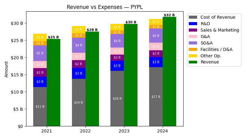 Revenue vs Expense Chart