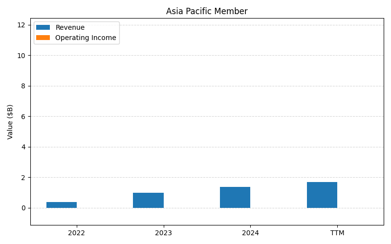 RCL_Asia_Pacific_Member_axis2.png