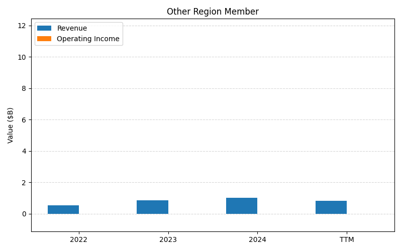 RCL_Other_Region_Member_axis2.png