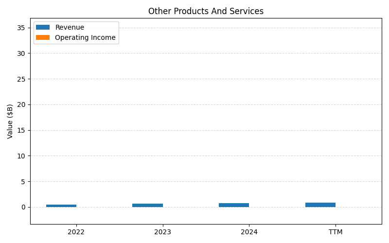 axis1_RCL_Other_Products_And_Services.png