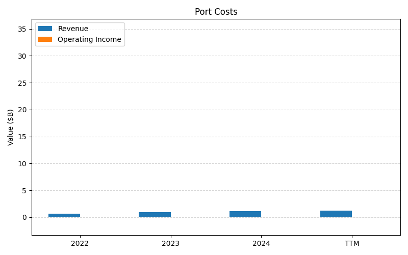 axis1_RCL_Port_Costs.png