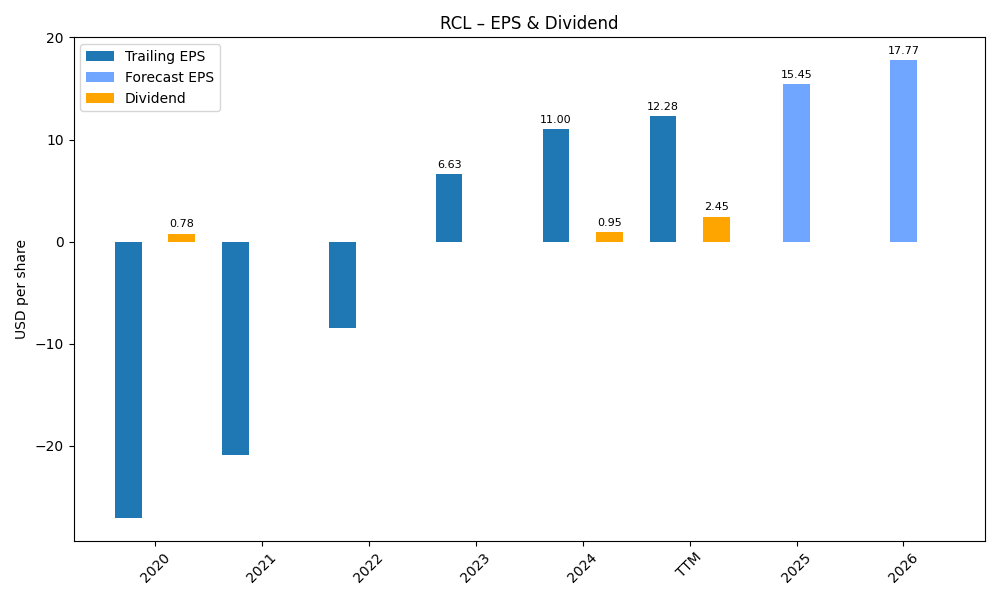 EPS & Dividend