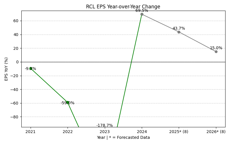EPS Year-over-Year Change Chart