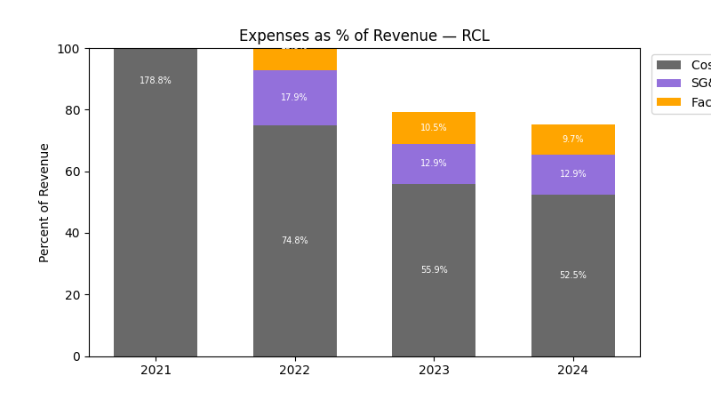 Expense % of Revenue Chart