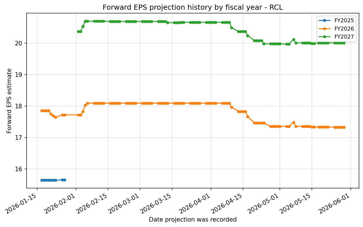 Forward EPS projection history by FY